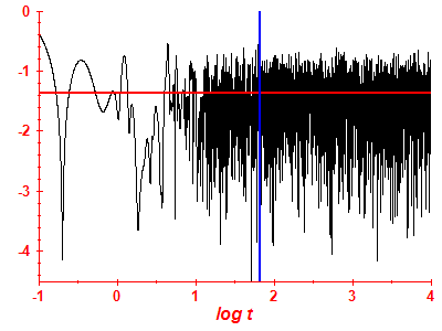 Survival probability log